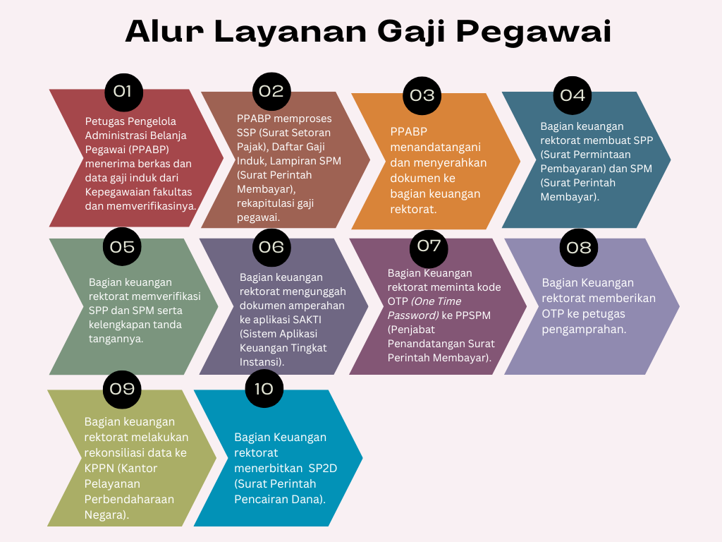 Alur Layanan Gaji Pegawai