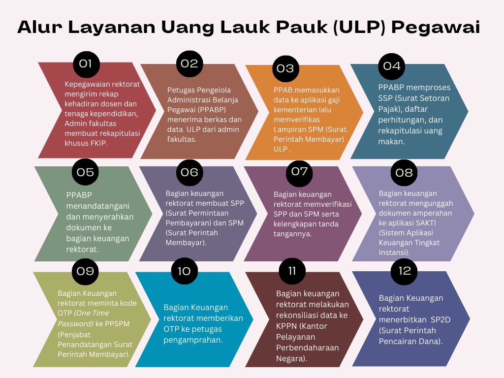 Alur Layanan Uang Lauk Pauk (ULP) Pegawai