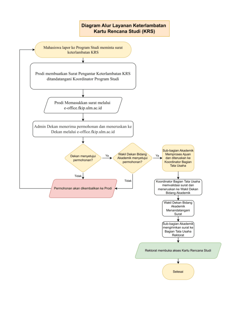Pelayanan Keterlambatan Kartu Rencana Studi