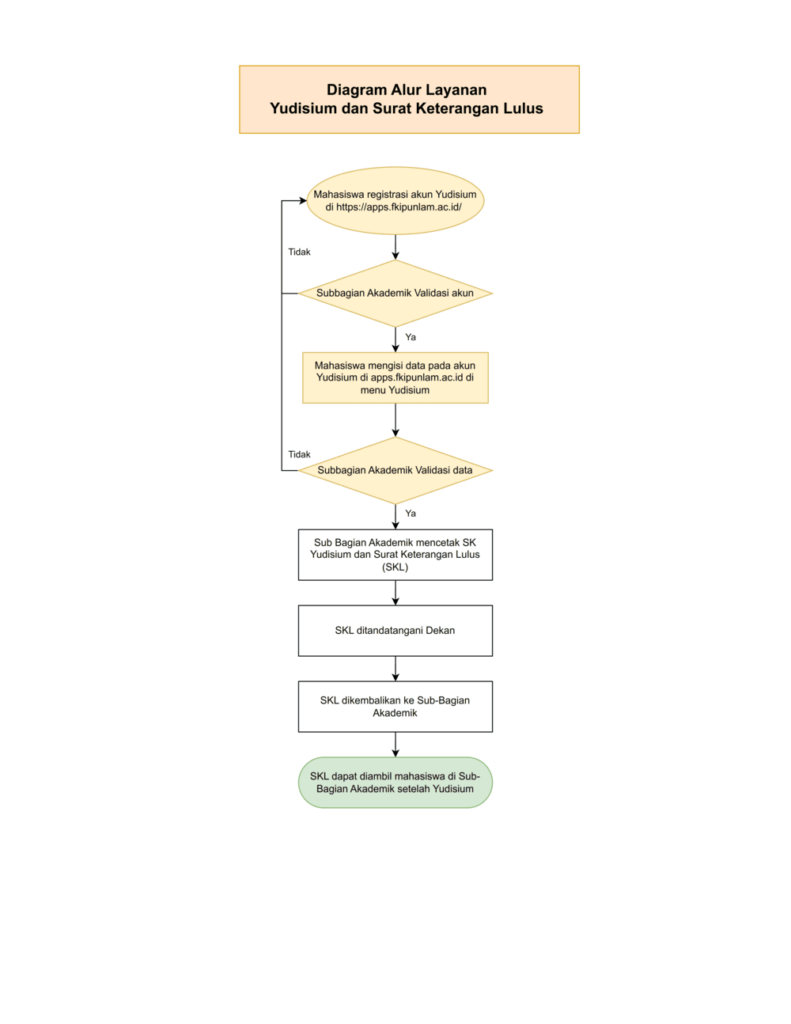 Pelayanan Yudisium dan SKL