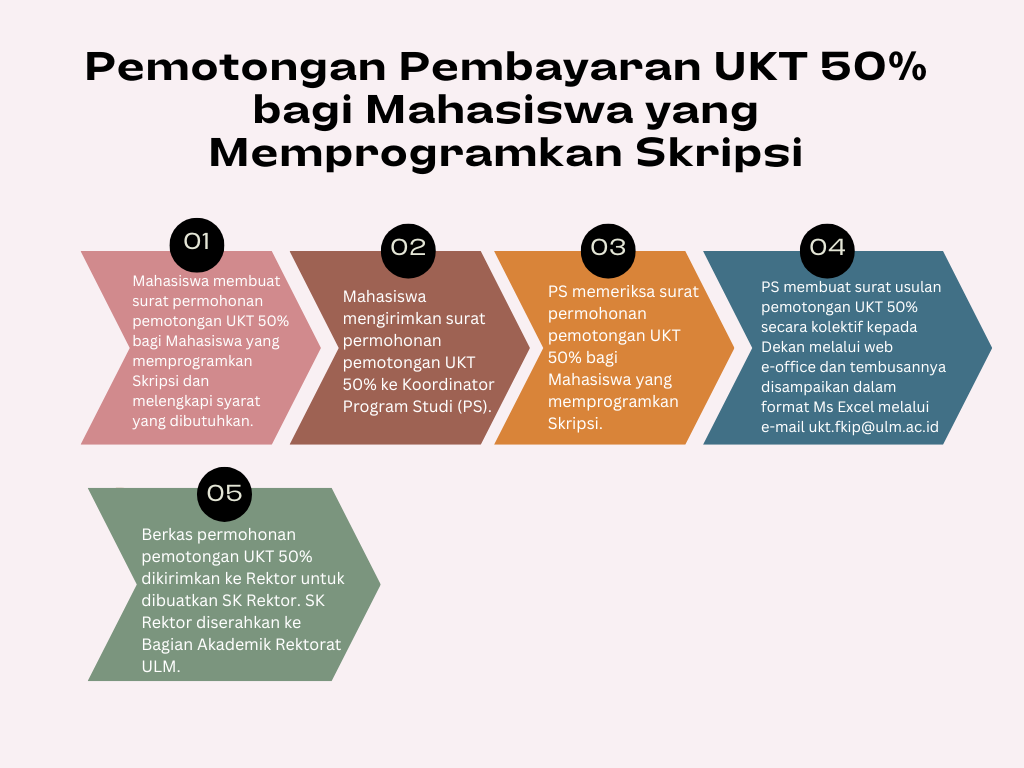 Mekanisme Pemotongan UKT 50 Persen