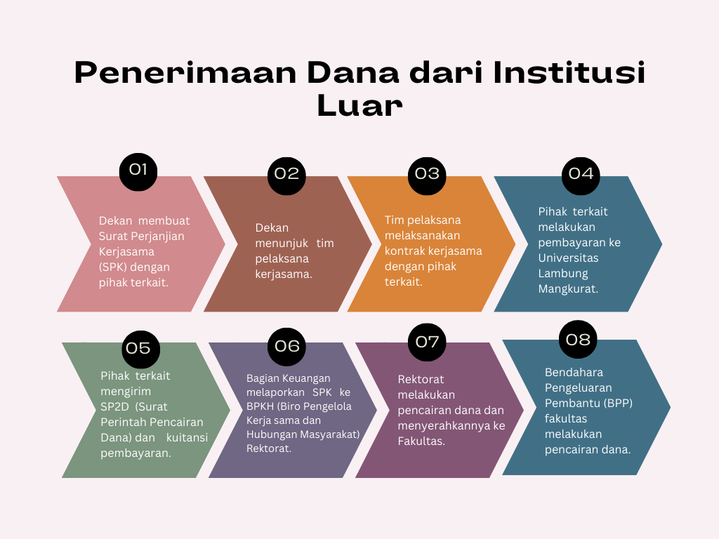 Mekanisme Penerimaan Dana Luar Institusi