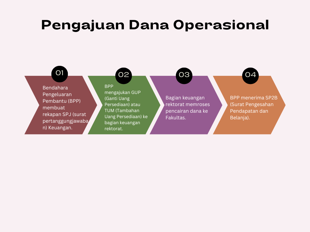 Mekanisme Pengajuan Biaya Operasional