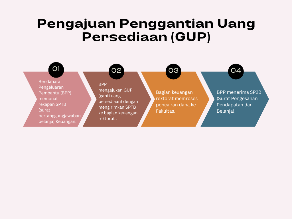 Mekanisme Pengajuan Penggantian Uang Persediaan (GUP)