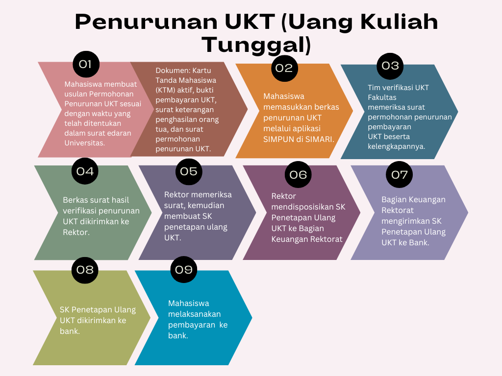 Mekanisme Penurunan UKT