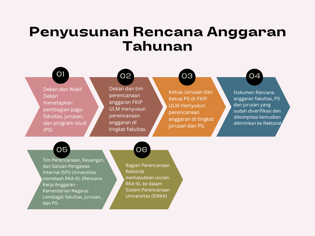 Mekanisme Penyusunan Rencana Anggaran Tahunan