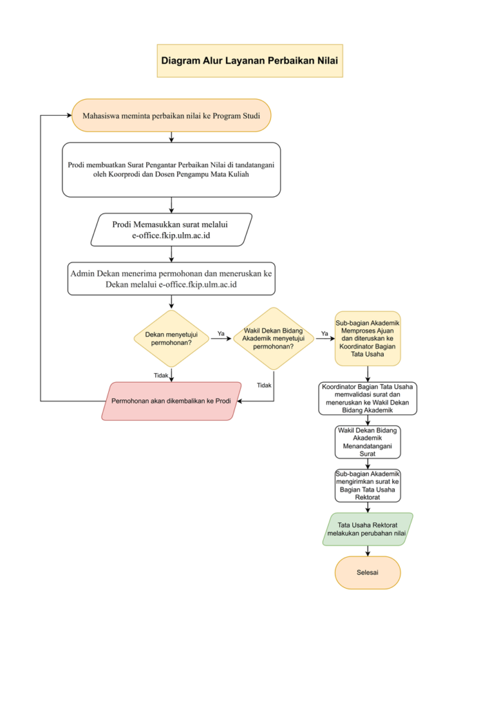 Diagram Alur Perbaikan Nilai