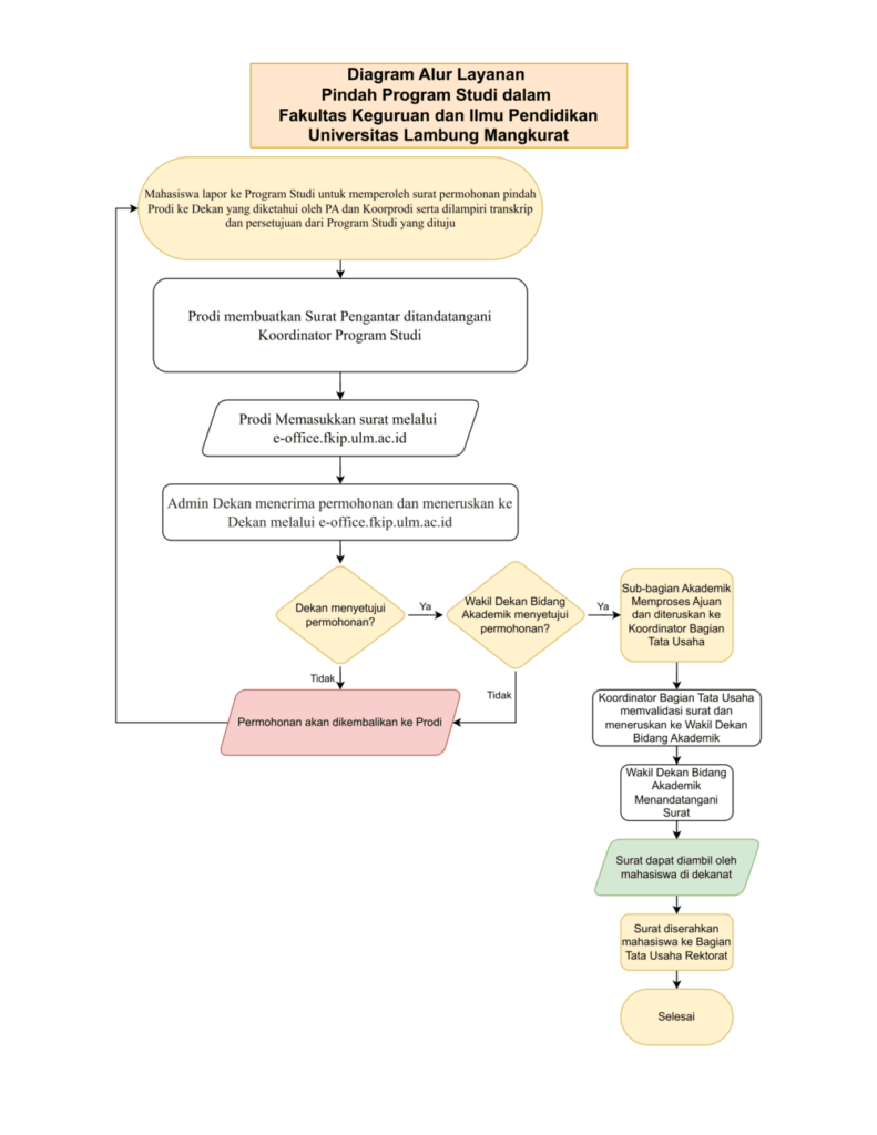 Pelayanan Pindah Program Studi dalam Fakultas Keguruan dan Ilmu Pendidikan Universitas Lambung Mangkurat