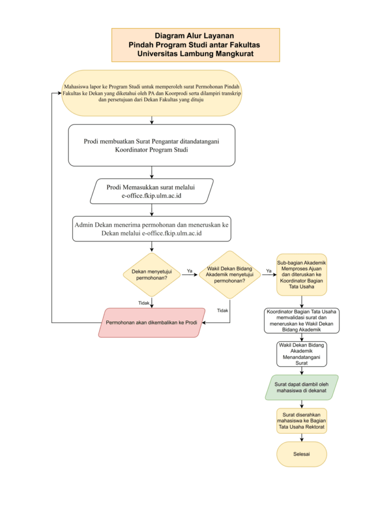 Pelayanan Pindah Program Studi Antar Fakultas dalam ULM