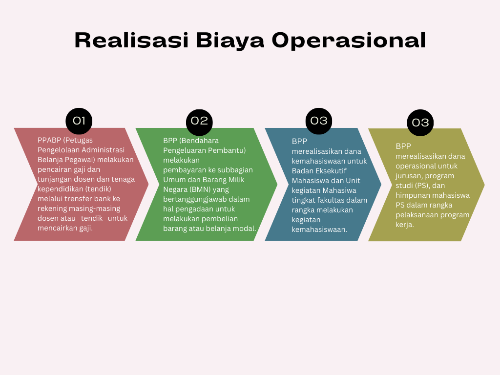 Realisasi Belanja Operasional