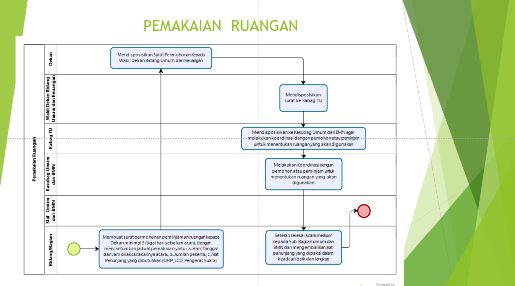 Mekanisme Pemakaian Ruangan