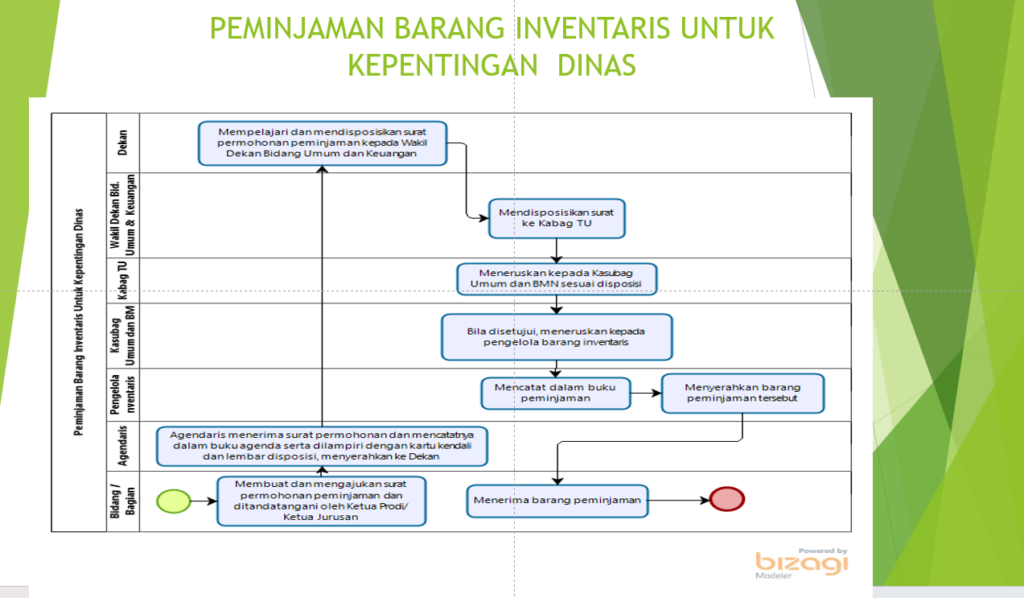 Mekanisme Peminjaman Barang Inventaris untuk Keperluan Dinas