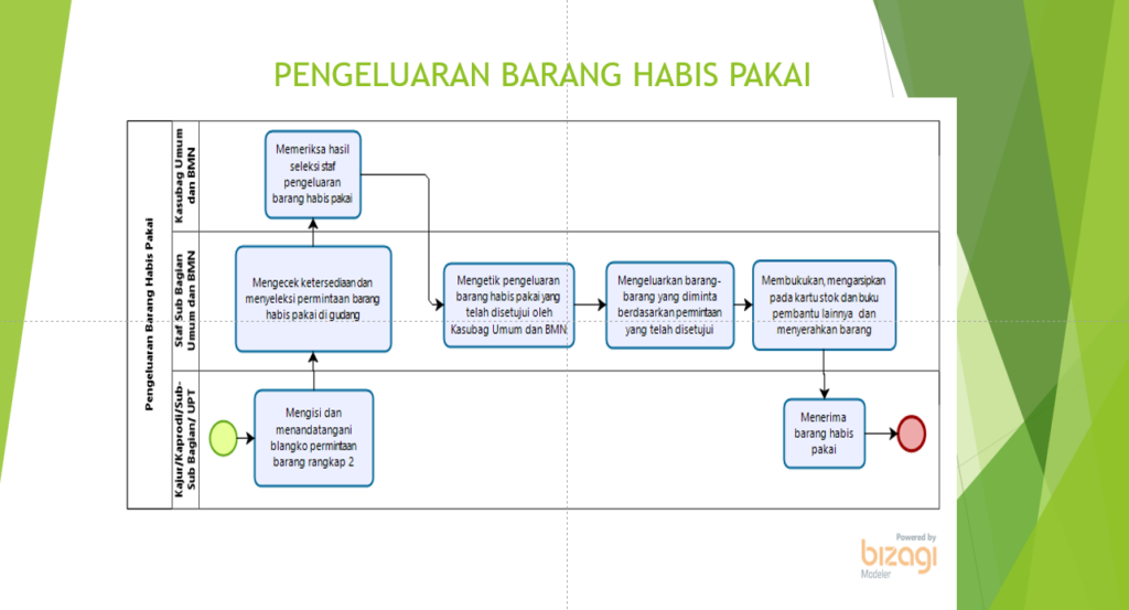 Pengeluaran Barang Habis Pakai