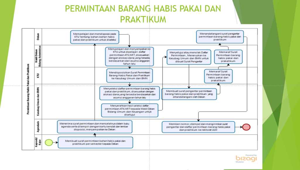 Mekanisme Permintaan Barang Habis Pakai & Praktikum