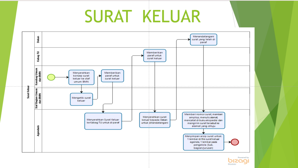 Mekanisme Surat Keluar