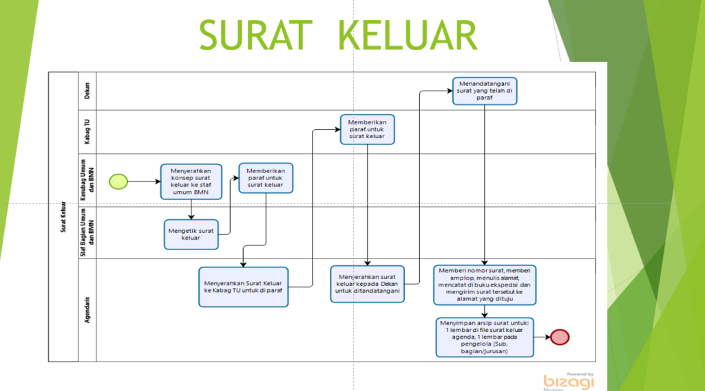 Mekanisme Surat Keluar