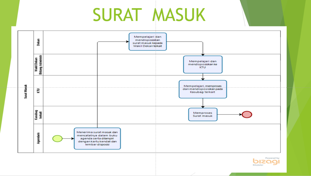 Mekanisme Surat Masuk